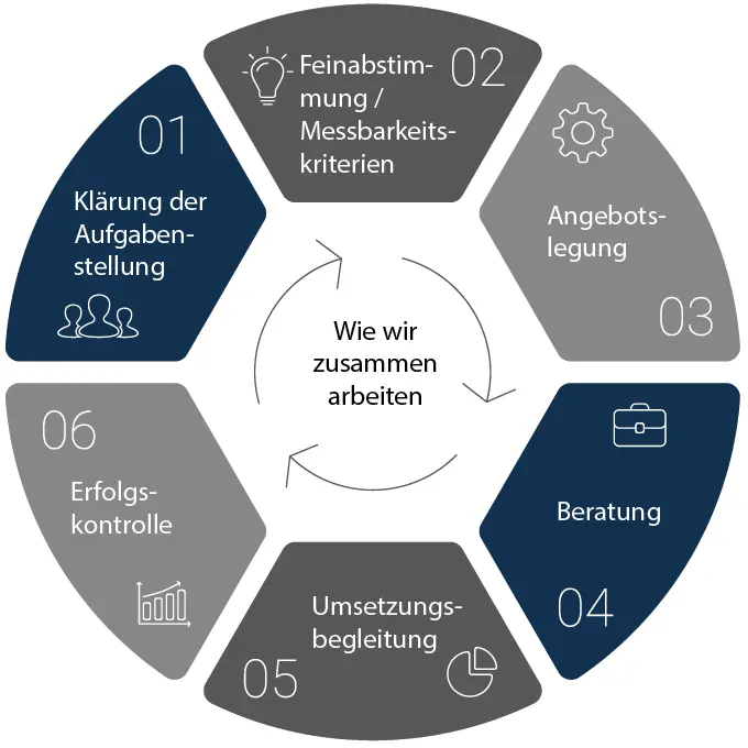 Projekterfolg